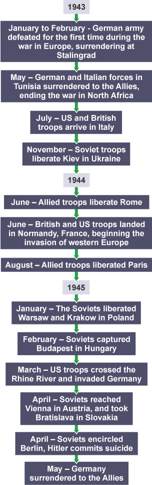 A time line of the German Army majors victories and defeats between 1943 and 1945