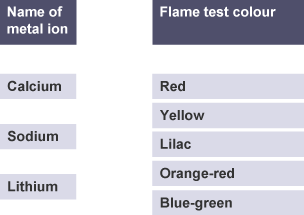 Calcium, sodium and lithium in boxes on the left with five possible flame colours on the right.