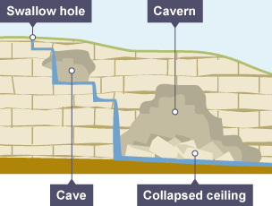 A crosssection of a limestone pavement showing what a limestone cave looks like after the effects of chemical weathering have taken place