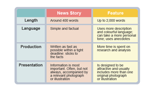 An infographic explaining differences between news stories and features