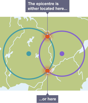 Map showing the location of two seismometers. Two circles have been drawn with the seismometers at their centres. The epicentre is at one of the two locations where the circles intersect.