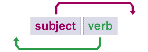 A diagram to demonstrate that the subject and verb sometimes swap places in German.