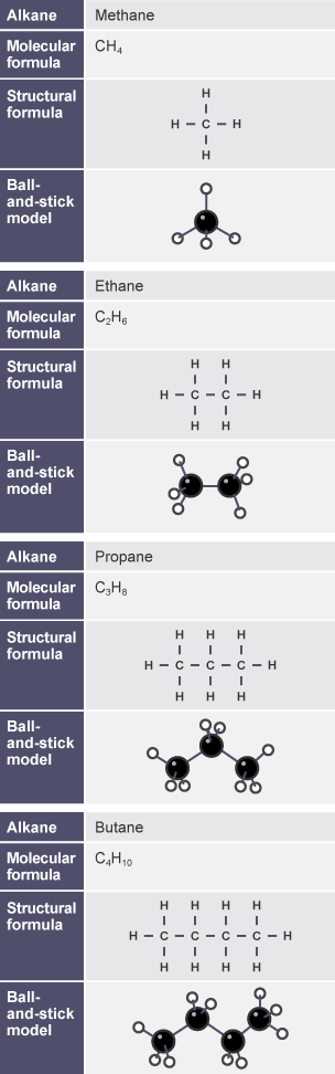 Table showing four alkanes, their molecule formulae and their structures