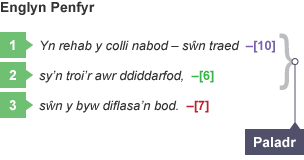 Diagram i arddangos patrwm englyn penfyr yn y gerdd 'Gweld y Gorwel' gan Aneirin Karadog.