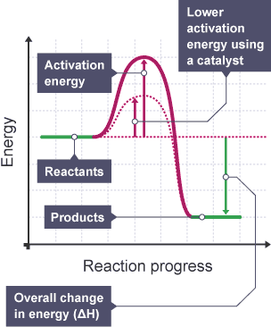 level energy bitesize diagram GCSE Revision   5 rates Changing BBC Chemistry  Bitesize