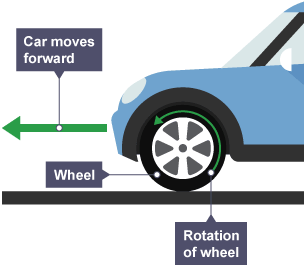 Graphic showing the front of a car. There are labels showing the rotation of its wheel, and an arrow showing that the car is moving forwards.