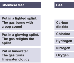 Draw lines from each chemical test to the appropriate gas