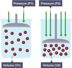 A piston closes the end of a cylinder with some gas molecules inside. The pressure applied to the piston is doubled and the volume inside the cylinder halfs.