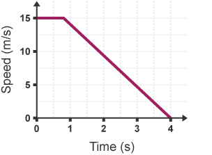 A speed-time graph. The line starts at speed 15 meters per second at time 0. It continues at the same speed until time 1 second. The line then continues to speed 0 at time 4 seconds.