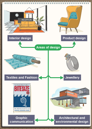 Actual and implied lines - Line - National 5 Art and Design Revision - BBC  Bitesize