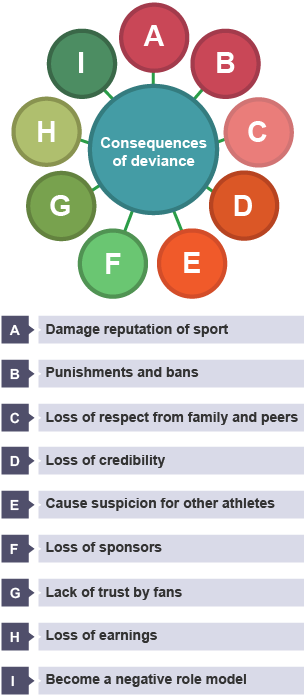 Consequences of deviant behaviours in sport, including punishments and bans, loss of credibility, loss of sponsors, suspicion cast on other athletes, lack of trust by fans and loss of earnings.