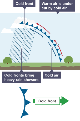 Cold Front: transition zone from warm air to cold air