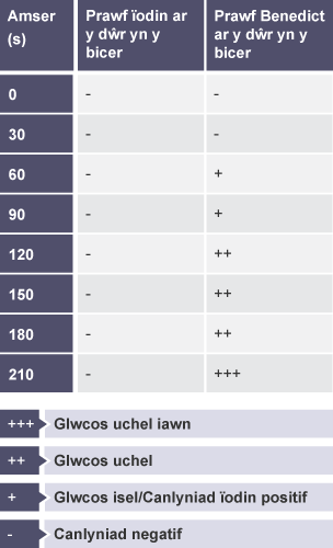 Tabl o ganlyniadau i ddangos sut mae'r hylif y tu mewn a thu allan i'r tiwbin Visking yn cael ei samplu a'i brofi am startsh (ag ïodin) a glwcos (â hydoddiant Benedict) yn rheolaidd.