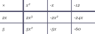 A grid that has expanded and simplified (x + 3)(x  - 4)(2x + 5)