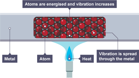 The atoms that are energised by the heat spread the vibration to other atoms