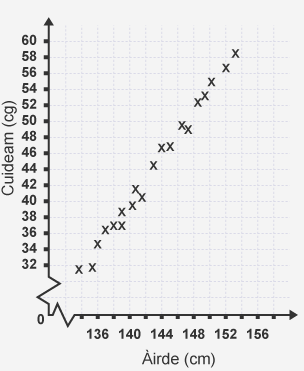 Scatter diagram showing positive correlation between weight vs height