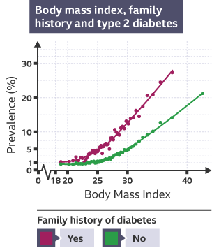 Graph exploring the link between of family history of diabetes and BMI