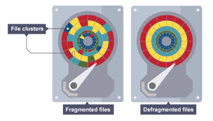 Illustration of fragmented and defragmented files