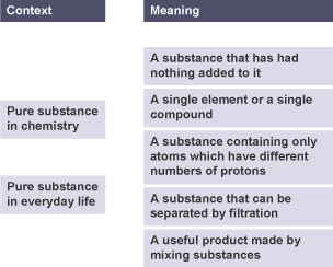 Two contexts are in boxes on the left and five meanings are in boxes on the right.