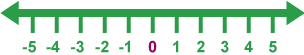 Number line showing negative and positive numbers