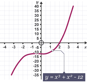 Graff yn dangos yr hafaliad y = x3 + x2 - 12