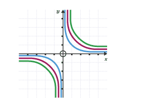 Reciprocal graphs showing y = 1 over x, y = 2 over x, y = 3 over x