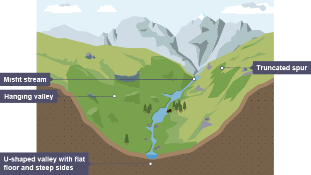 Image result for U shaped valley bbc bitesize