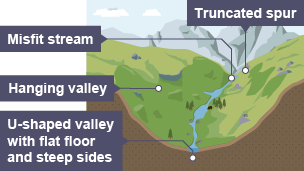 BBC Bitesize - National 4 Geography - Glaciated upland landscapes ...