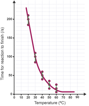 A graph showing the repeat readings for each value of the independent variable. The short vertical lines represent uncertainty