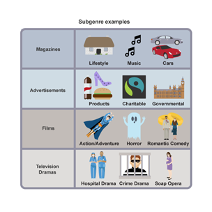 Illustration showing some subgenres.