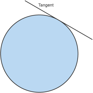 Circle with tangent labelled