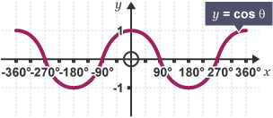 Graph of y = cos theta