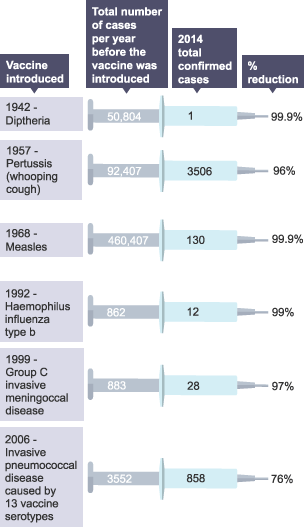 If the number of people vaccinated against a specific disease drops in a population, it leaves the rest of the population at risk of mass infection.