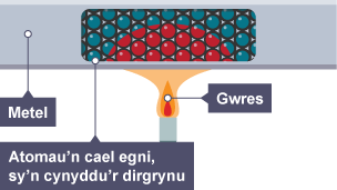 Mae adran yn dangos rhai o'r atomau tu mewn wedi’u lliwio’n goch i ddangos mwy o egni. Mae wedi'i labelu â Metel, Gwres, Atomau, ac Atomau’n cael egni, sy’n cynyddu’r dirgrynu.