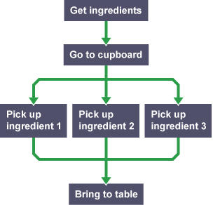 An efficient algorithm, with few repeated steps and instructions in the right order, results in a better solution.