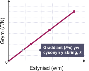Graff sy'n dangos Deddf Hooke.