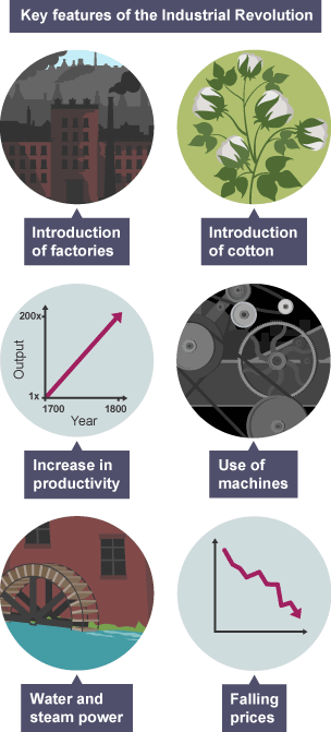 Key features of the Industrial Revolution: introduction of factories and cotton, use of machines, increase in productivity, water and steam power, falling prices