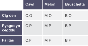 Diagram gofod sampl ar gyfer holl gyfuniadau posib y prydau bwyd y gallai cwsmeriaid eu harchebu mewn bwyty. Mae 3 colofn a 3 rhes. Mae 3 cychwynnwr a 3 prif gwrs y gallen nhw eu dewis.