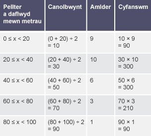 Tabl amlder yn grwpiau yn dangos y pellter a daflwyd mewn metrau mewn cystadleuaeth disgen. Mae dwy golofn ychwanegol wedi'u hychwanegu, â labeli 'Midpoint' (Pwynt canol) a 'Total' (Cyfanswm)