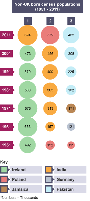 Infographic showing non-UK born census populations (1951-2011).
