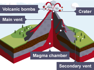 Magma comes from the magma chamber under the volcano. It travels through the main vent to the crater. Secondary vents on the side of the volcano may also form. The magma may erupt as volcanic bombs.