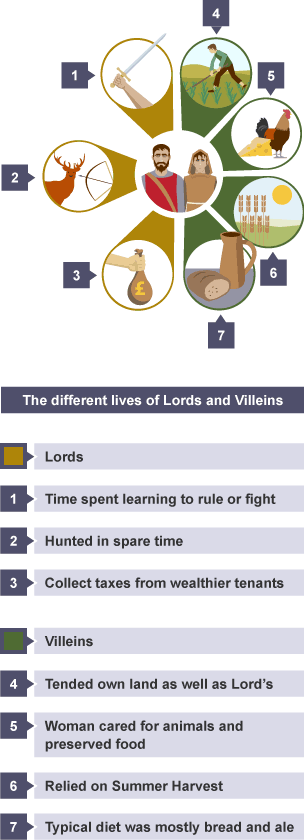 The difference of lifestyles between Lords and Villeins during the Norman era