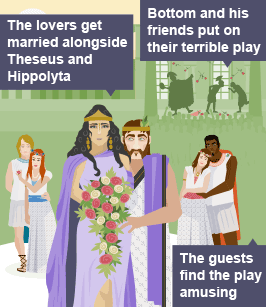 The three couples - Lysander and Hermia, Theseus and Hippolyta, Helena and Demetrius - are shown together under flower-studded wedding arches. On the right hand side of the infographic, Bottom and his friends are shown on stage performing their play.