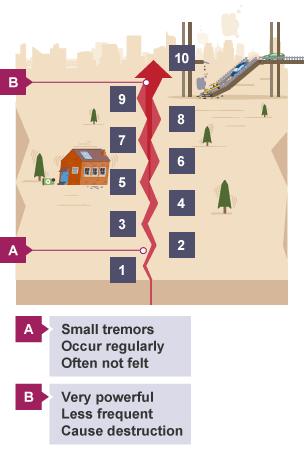 At magnitude one, small tremors occur regularly and are often not felt. At magnitude ten, very powerful earthquakes cause mass destruction but happen less frequently.