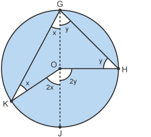 Circle with triangle either side of centre line, unknown angles x and y at same point on circumference, also at opposite sides of the circumference. Angles at centre labelled (outside triangles)
