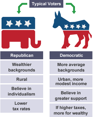 parties usa political democratic republican party differences between ideology main government support their unlike