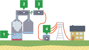 Diagram showing a power station, turbines, a transformer, a generator. Water in the station is labelled 1. The turbines are labelled 2. The generator is labelled 3. The transformer is labelled 4.