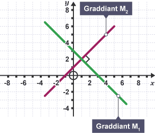 Graff gyda dwy linell solet yn croesi ar ongl sgwâr. Mae un llinell wedi ei labelu â 'Graddiant M1' a’r llall yn 'Graddiant M2'.