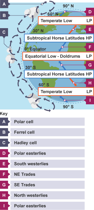 The world’s circulation system. The UK receives winds from the south-west. This often brings warm, mostly subtropical air to our shores, keeping Britain mild in the winter and warm in the summer.