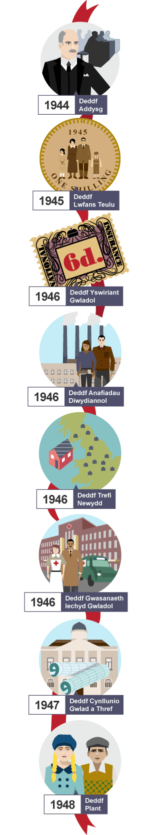 Deddfau Llafur-Addysg 1944, Lwfans Teulu 1945, Yswiriant Gwladol 1946, Anafiadau Diwydiannol 1946, Trefi Newydd 1946, Cynllunio Gwlad a Thref 1947, Gwasanaeth Iechyd Gwladol 1948, Plant 1948